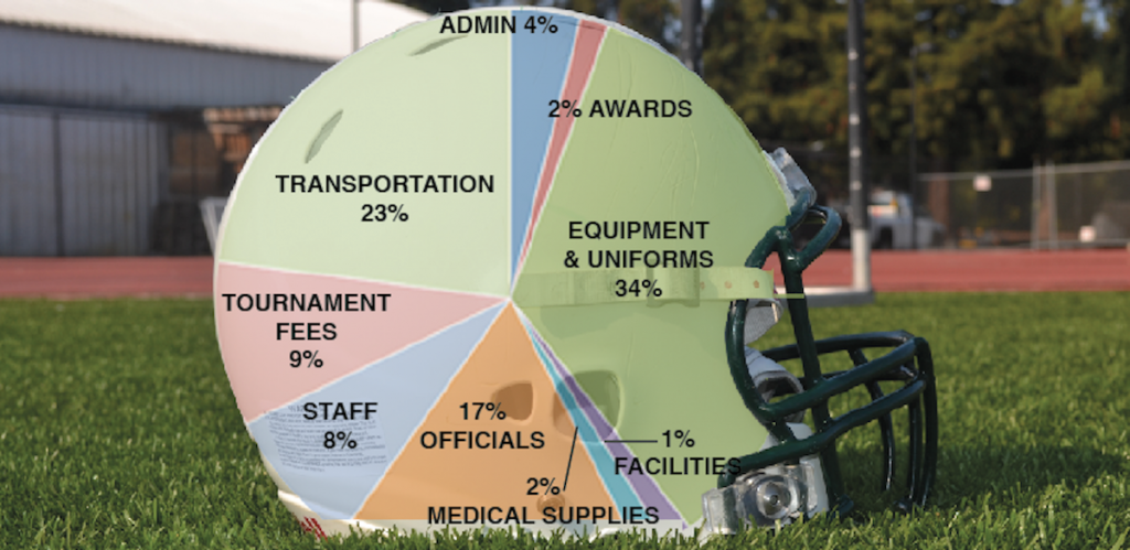 Boosters spent approximately $260,000 on funding Paly’s sports teams during the 2011-12 school year.  Of the money spent, over half was spent on transportation, equipment and uniforms. 